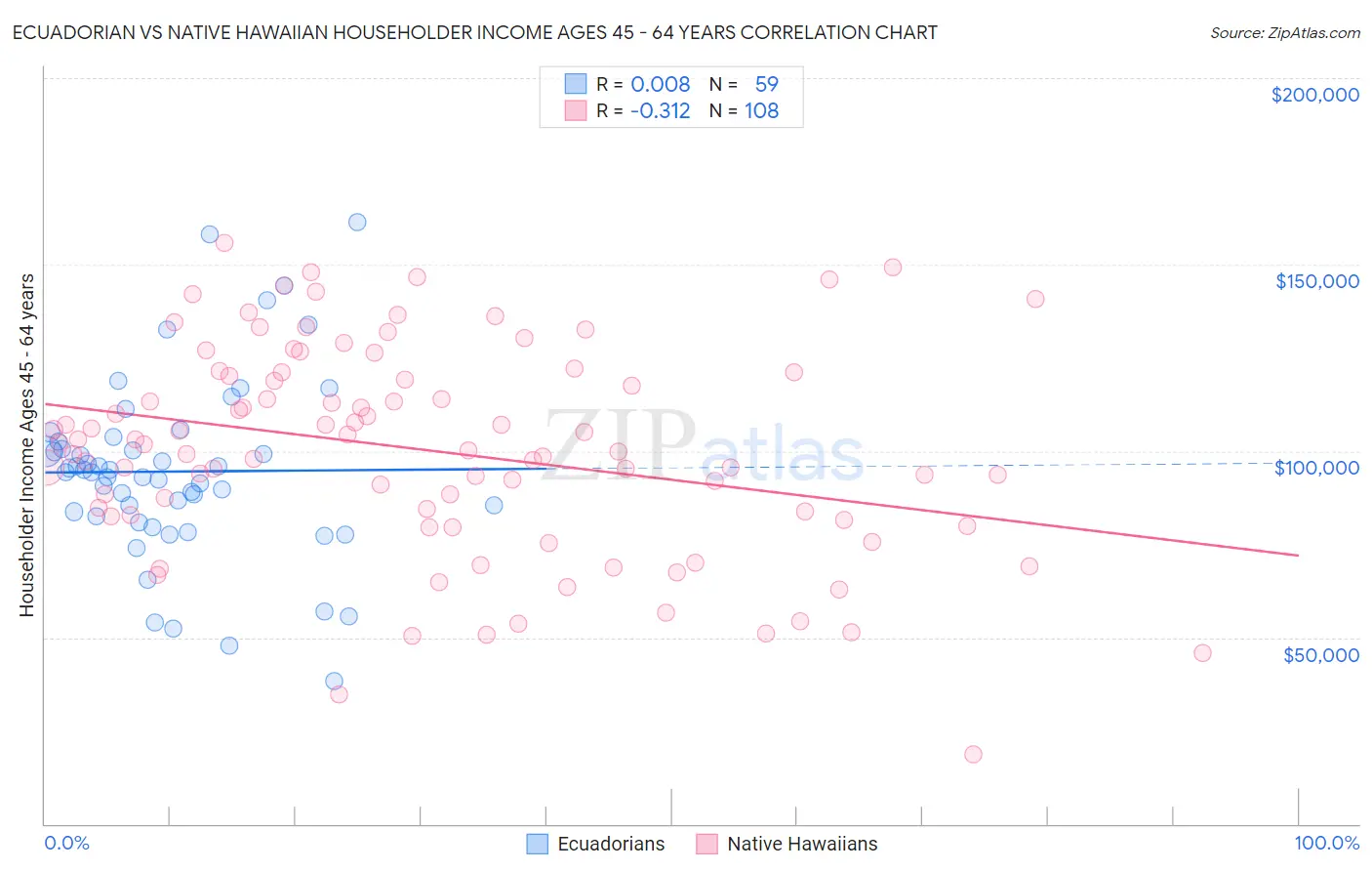 Ecuadorian vs Native Hawaiian Householder Income Ages 45 - 64 years