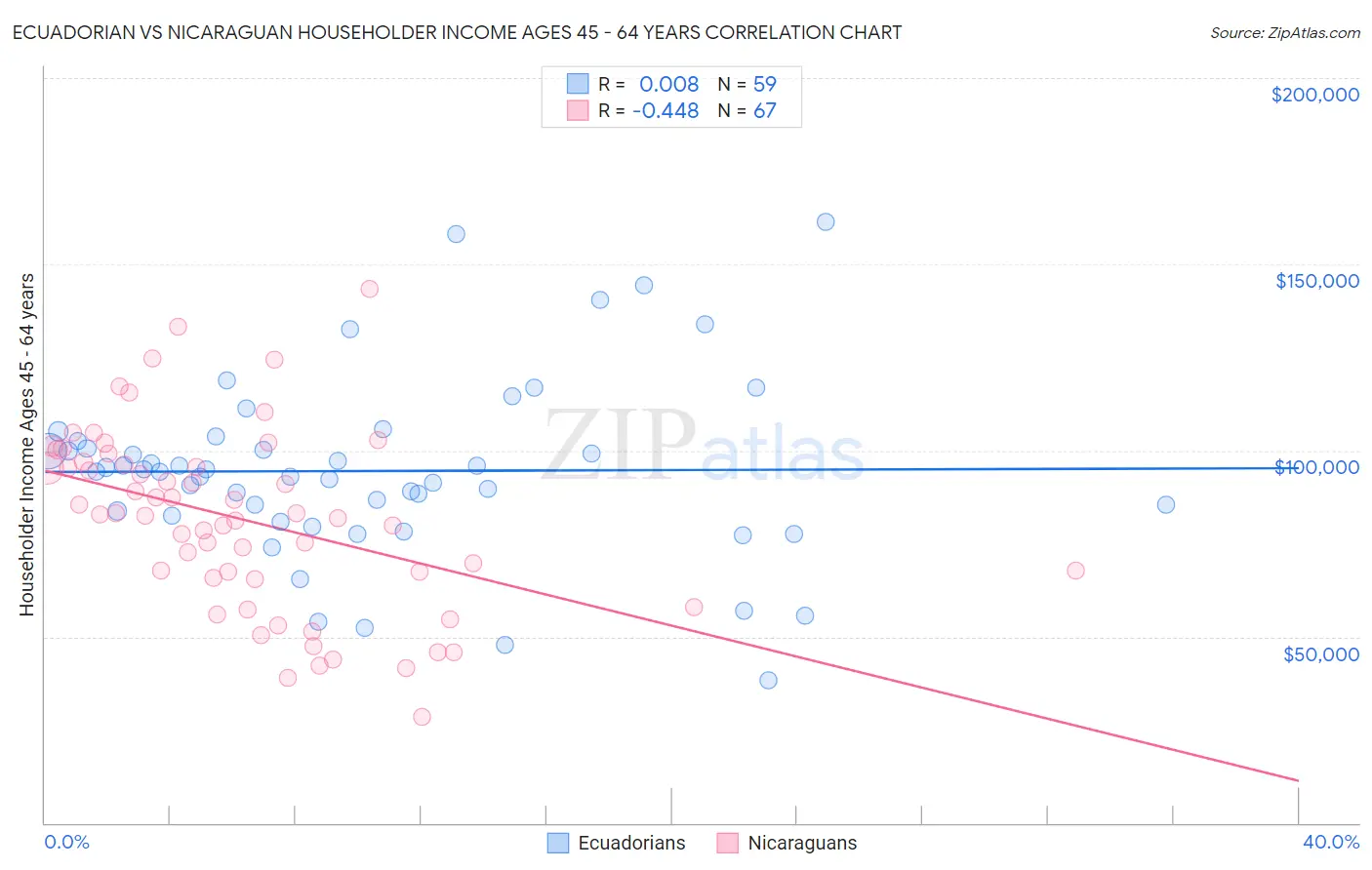 Ecuadorian vs Nicaraguan Householder Income Ages 45 - 64 years