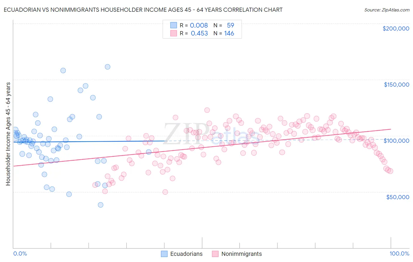 Ecuadorian vs Nonimmigrants Householder Income Ages 45 - 64 years
