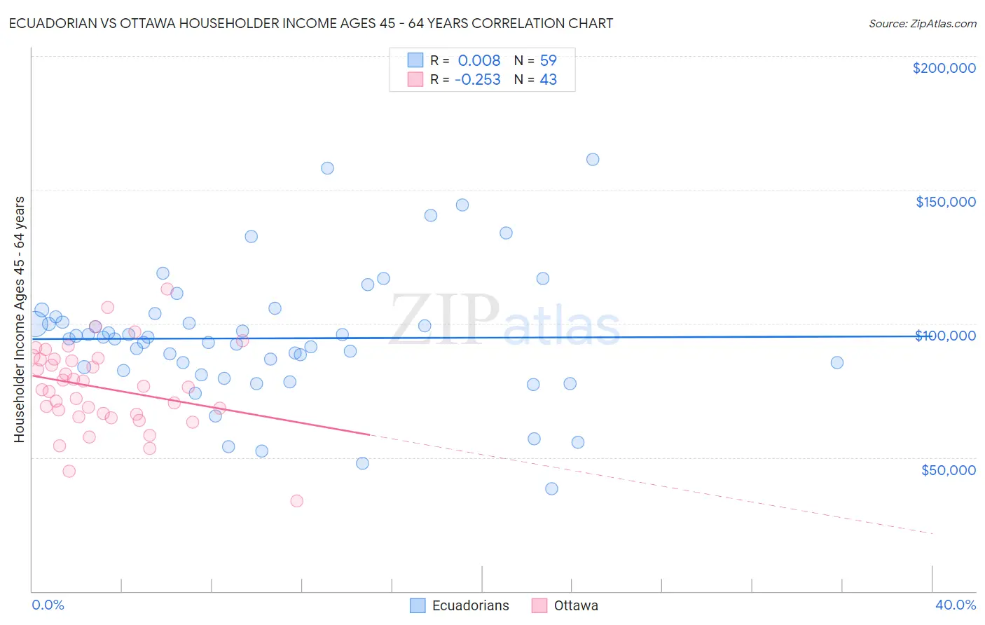 Ecuadorian vs Ottawa Householder Income Ages 45 - 64 years
