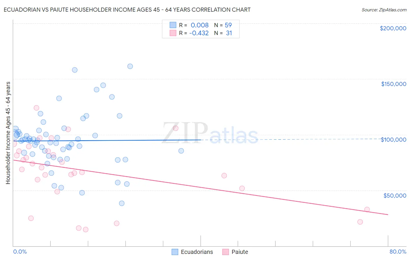 Ecuadorian vs Paiute Householder Income Ages 45 - 64 years