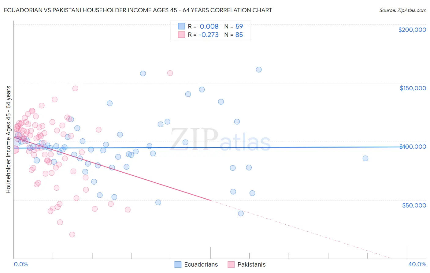 Ecuadorian vs Pakistani Householder Income Ages 45 - 64 years