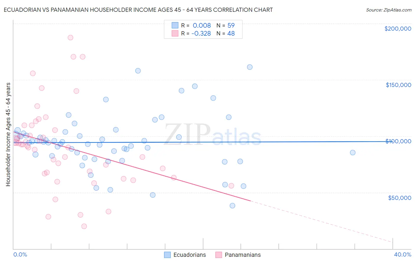 Ecuadorian vs Panamanian Householder Income Ages 45 - 64 years
