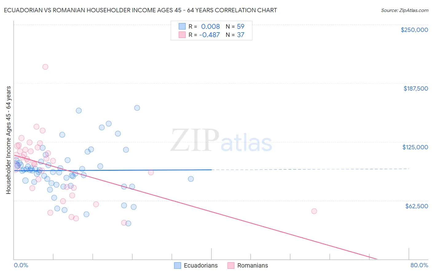 Ecuadorian vs Romanian Householder Income Ages 45 - 64 years