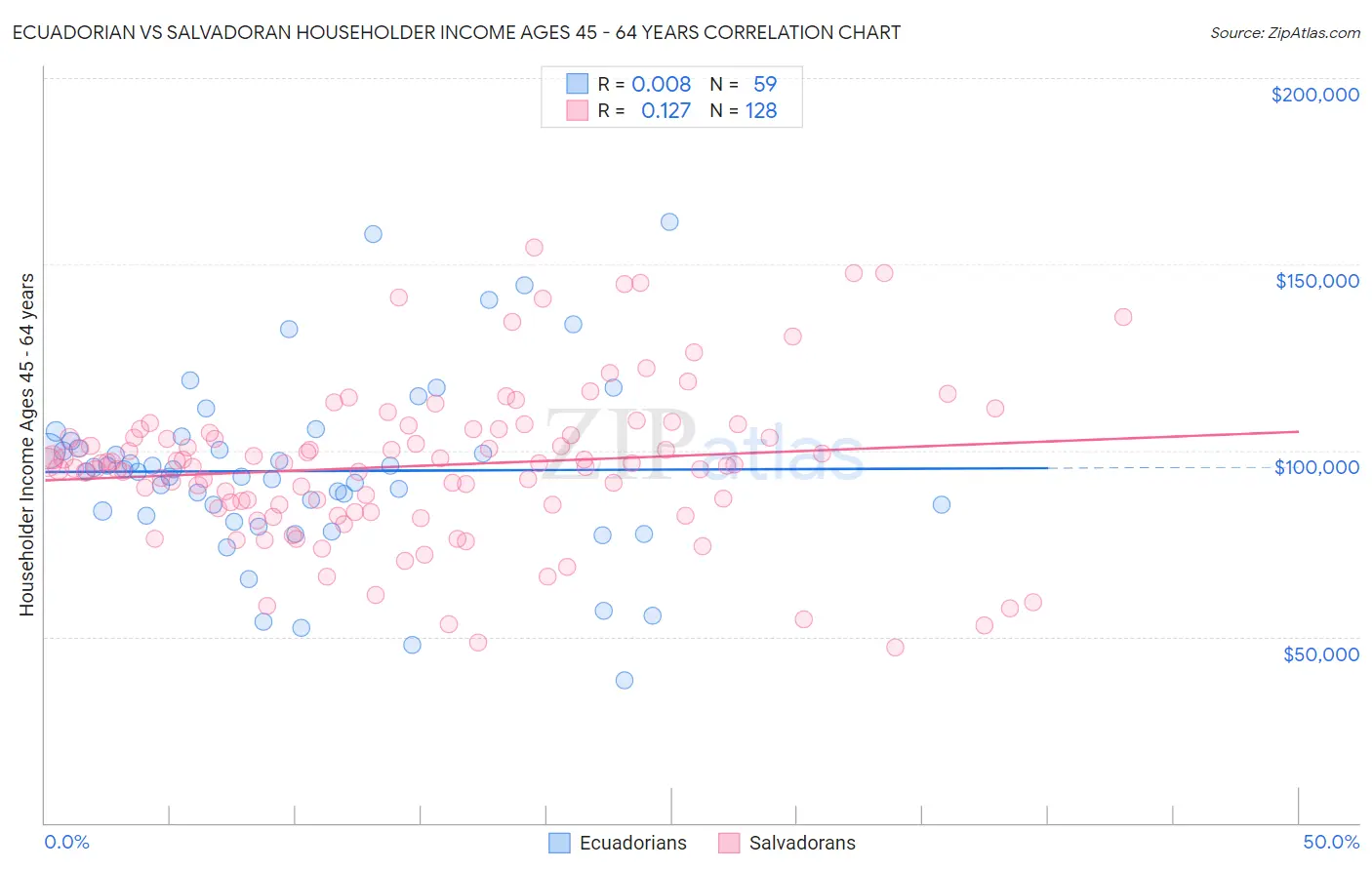 Ecuadorian vs Salvadoran Householder Income Ages 45 - 64 years