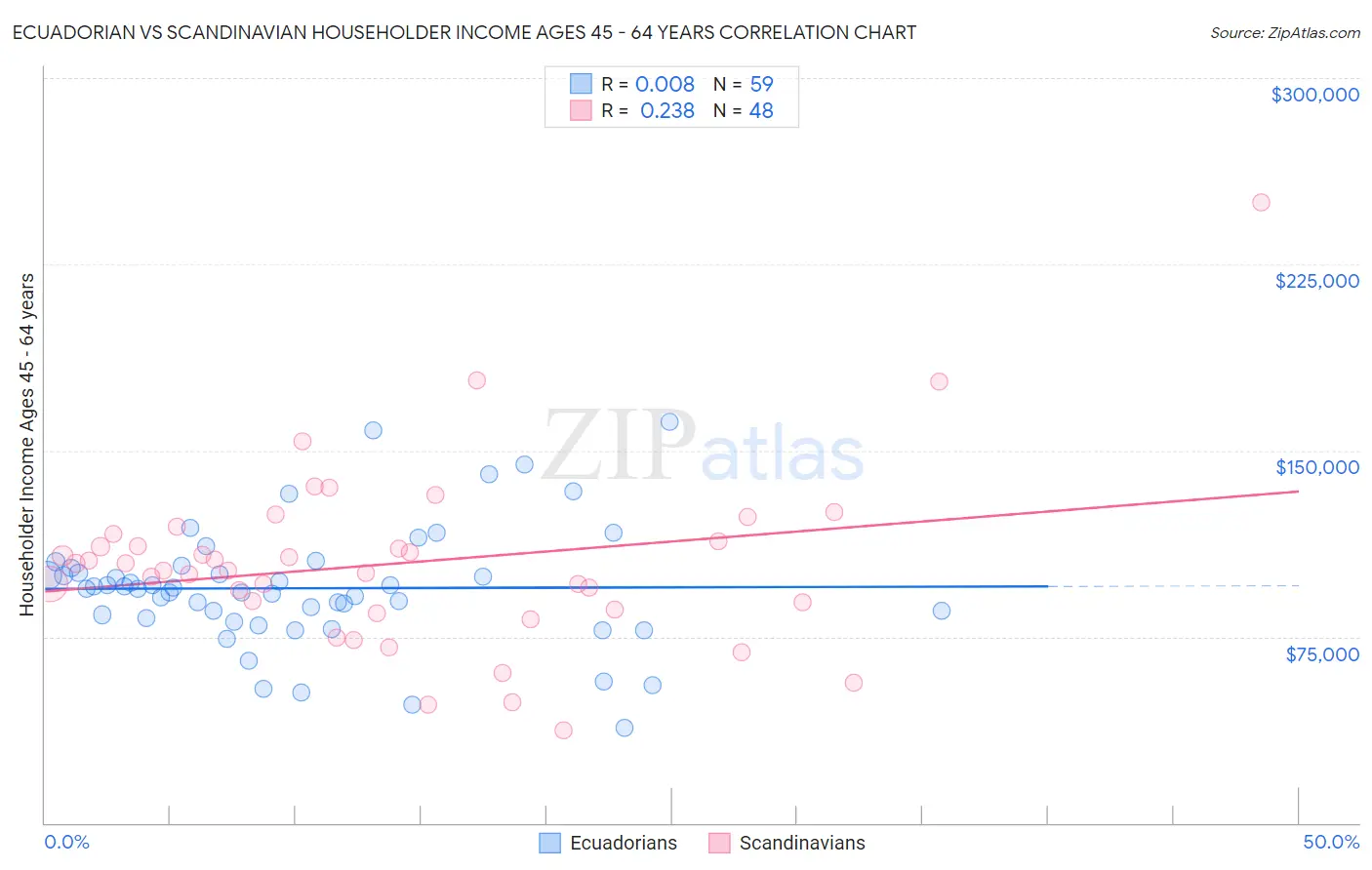 Ecuadorian vs Scandinavian Householder Income Ages 45 - 64 years