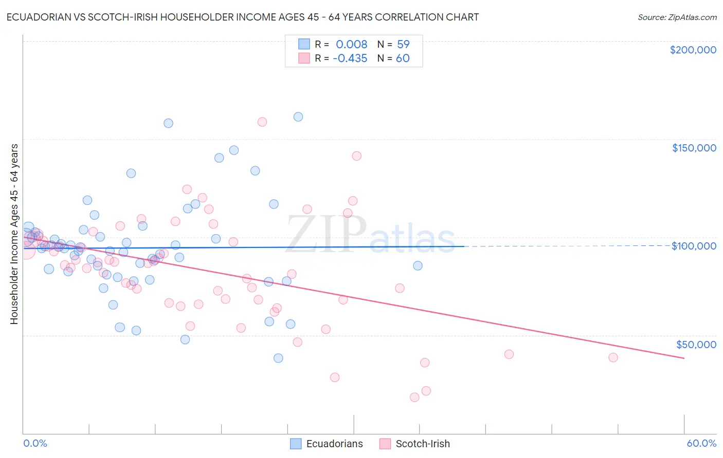 Ecuadorian vs Scotch-Irish Householder Income Ages 45 - 64 years