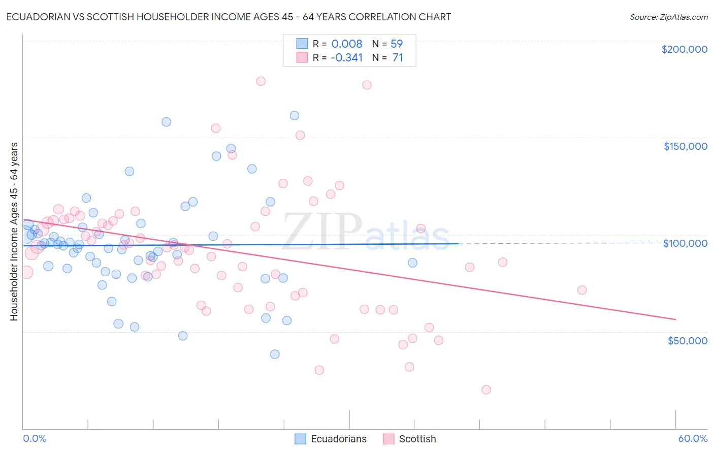 Ecuadorian vs Scottish Householder Income Ages 45 - 64 years