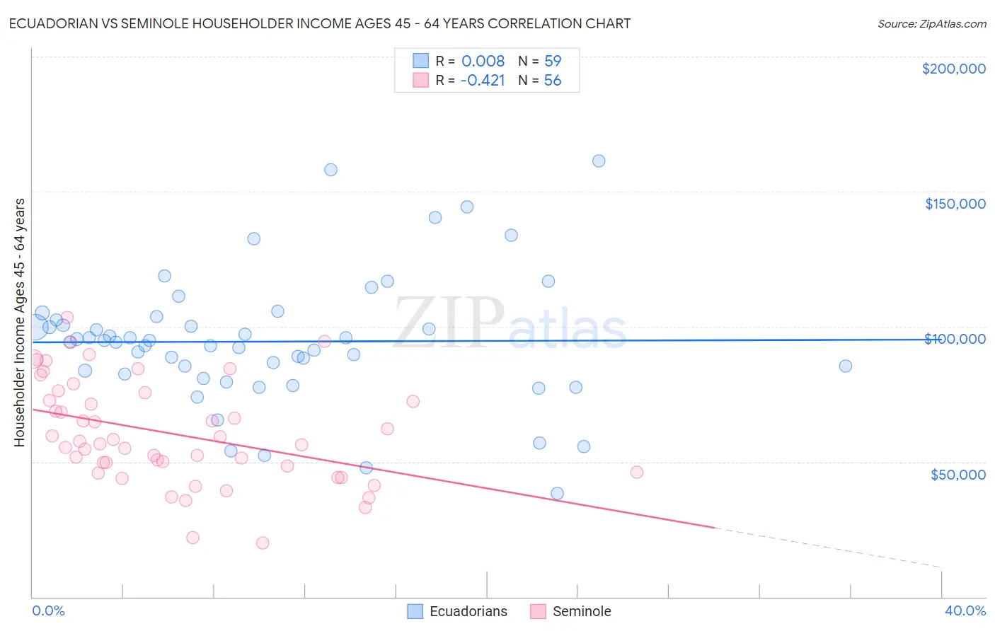 Ecuadorian vs Seminole Householder Income Ages 45 - 64 years