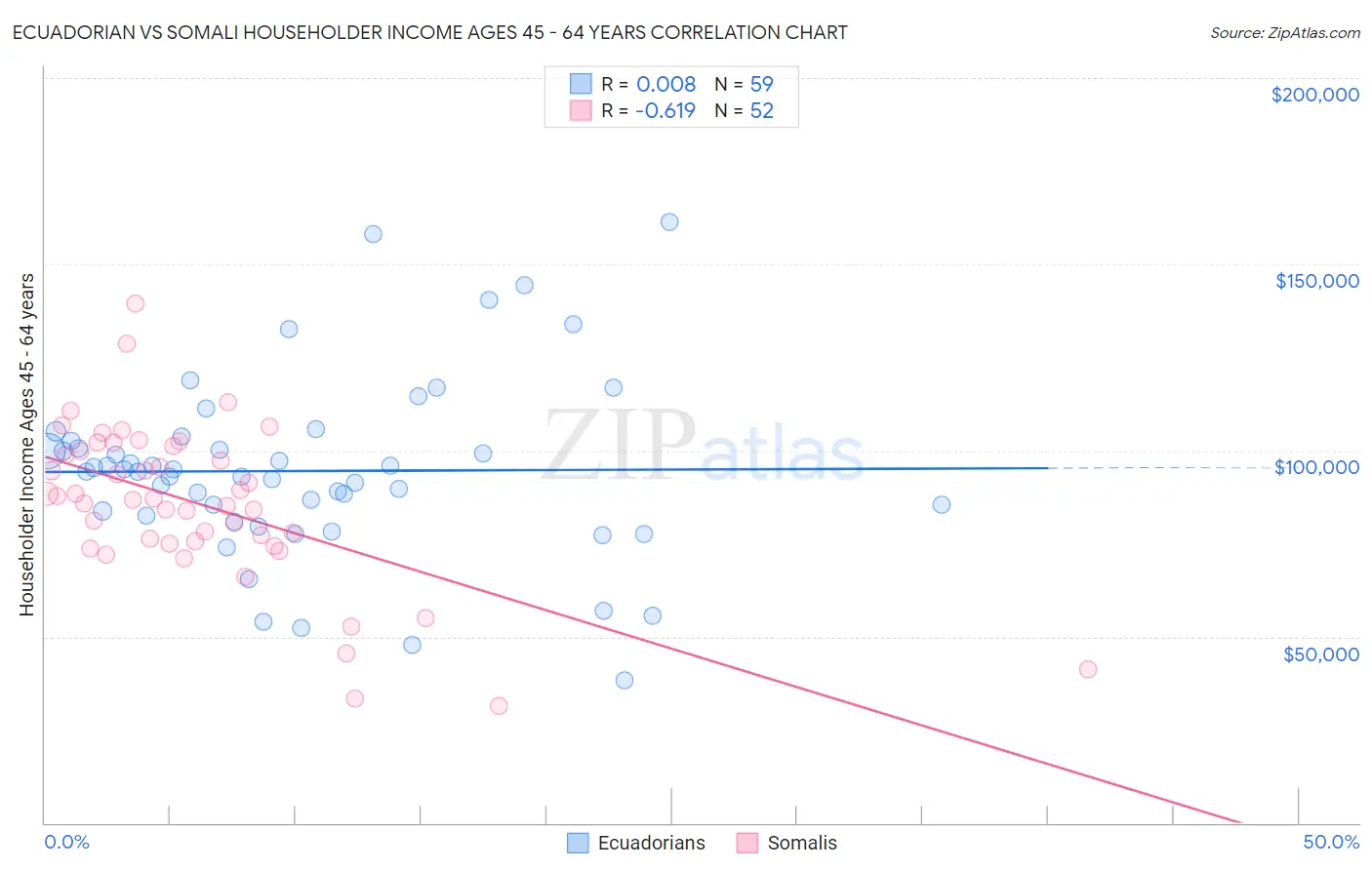 Ecuadorian vs Somali Householder Income Ages 45 - 64 years
