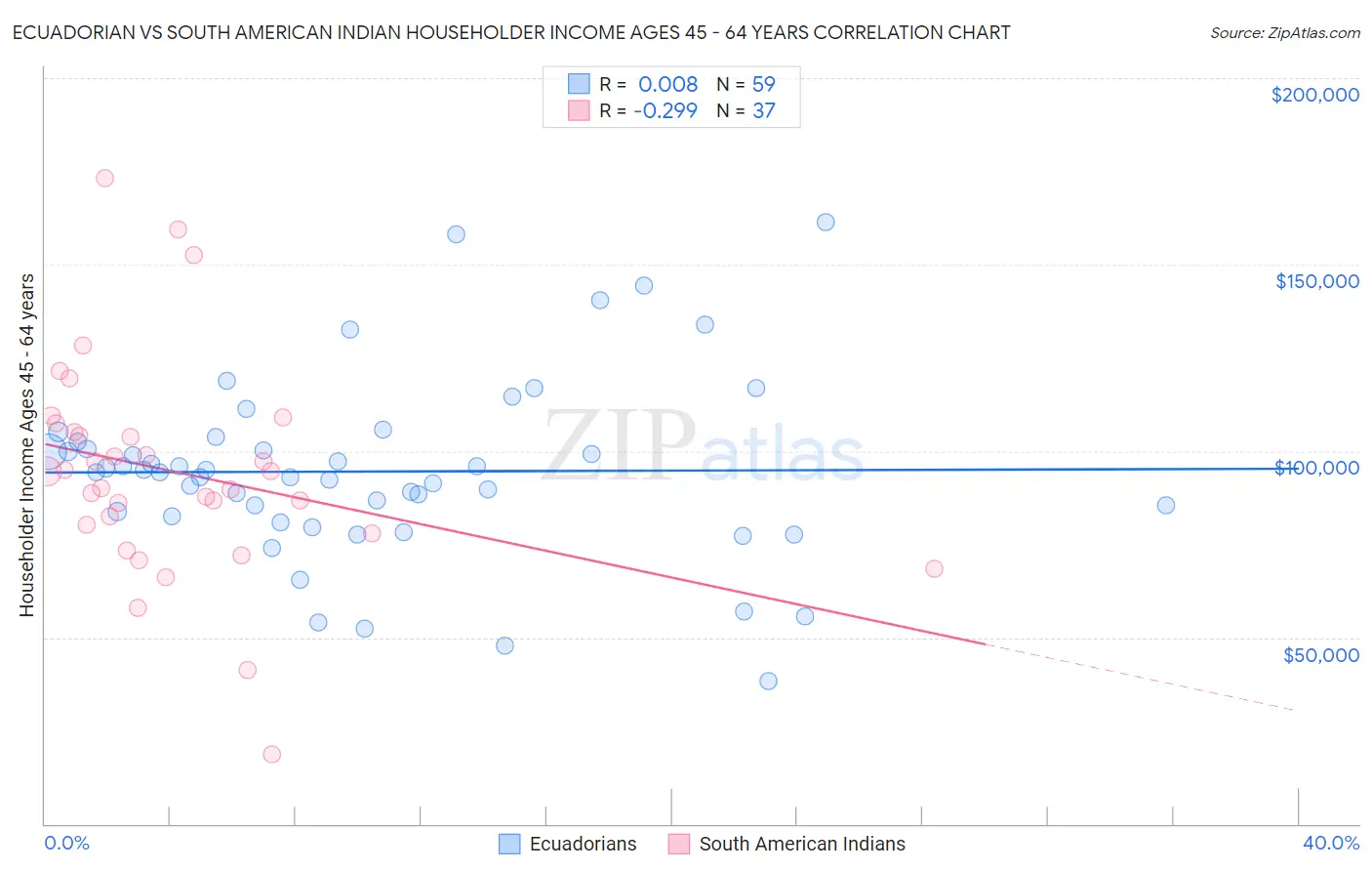 Ecuadorian vs South American Indian Householder Income Ages 45 - 64 years