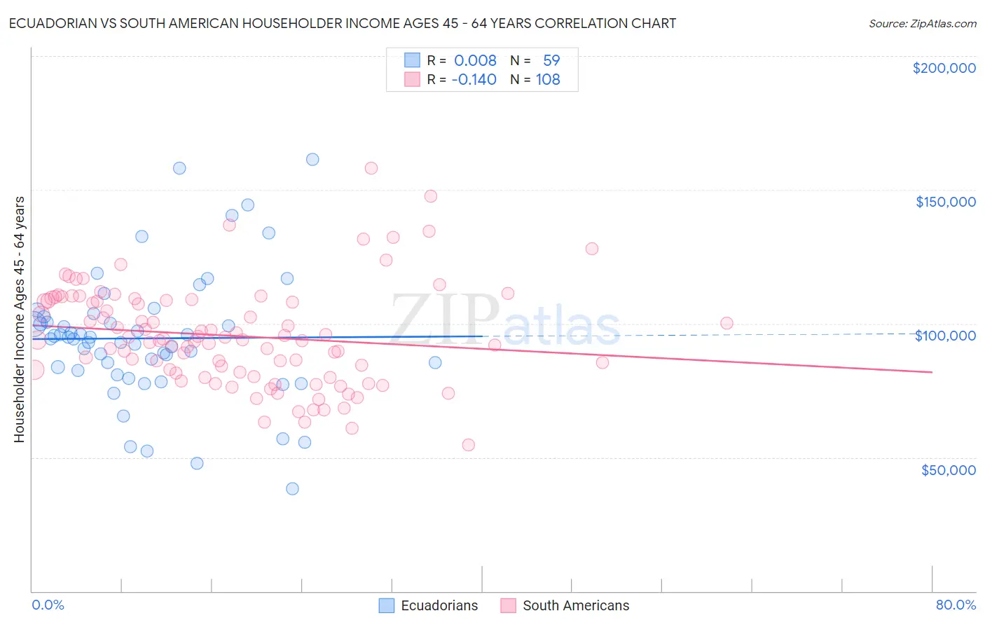 Ecuadorian vs South American Householder Income Ages 45 - 64 years