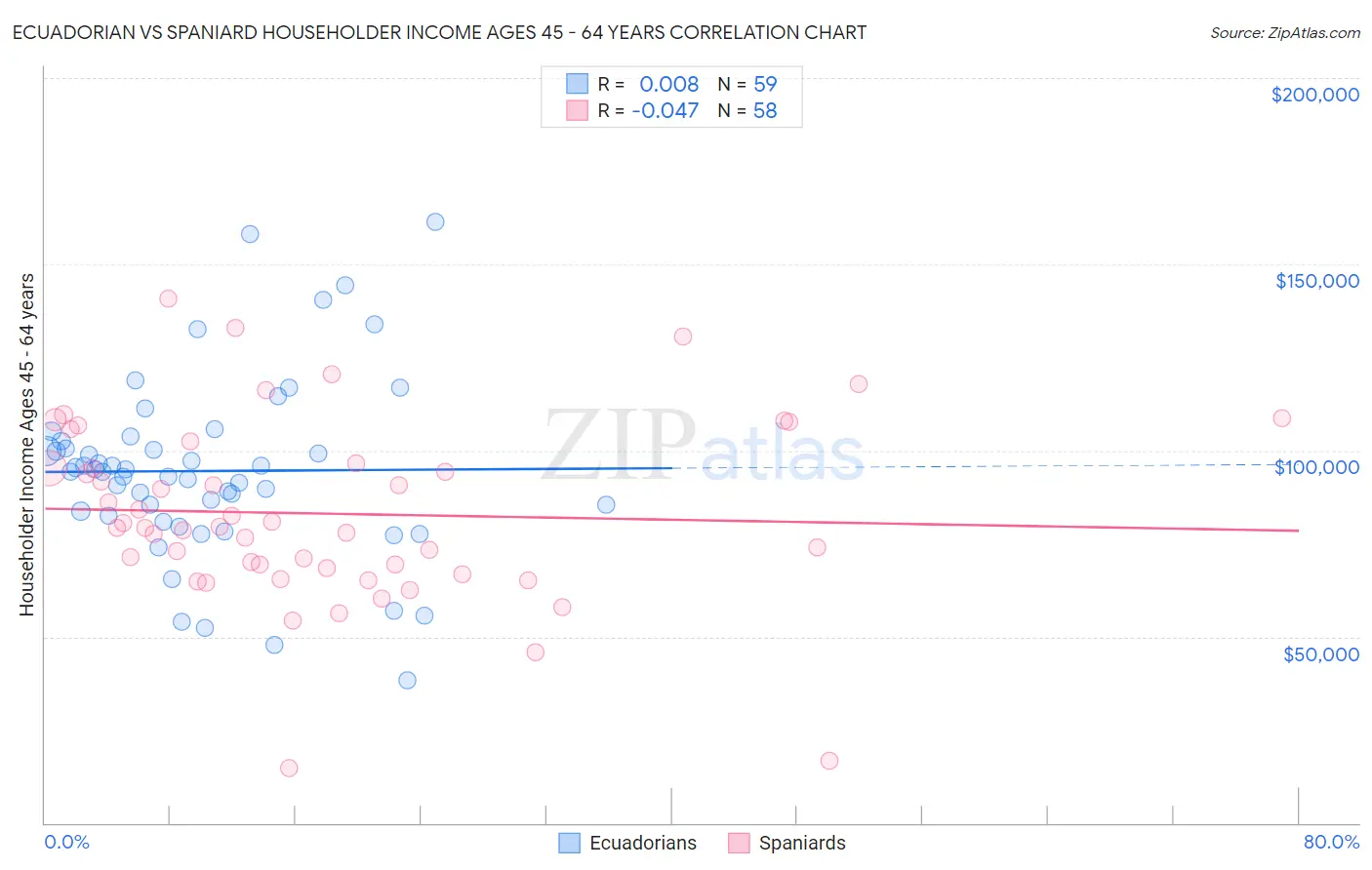 Ecuadorian vs Spaniard Householder Income Ages 45 - 64 years