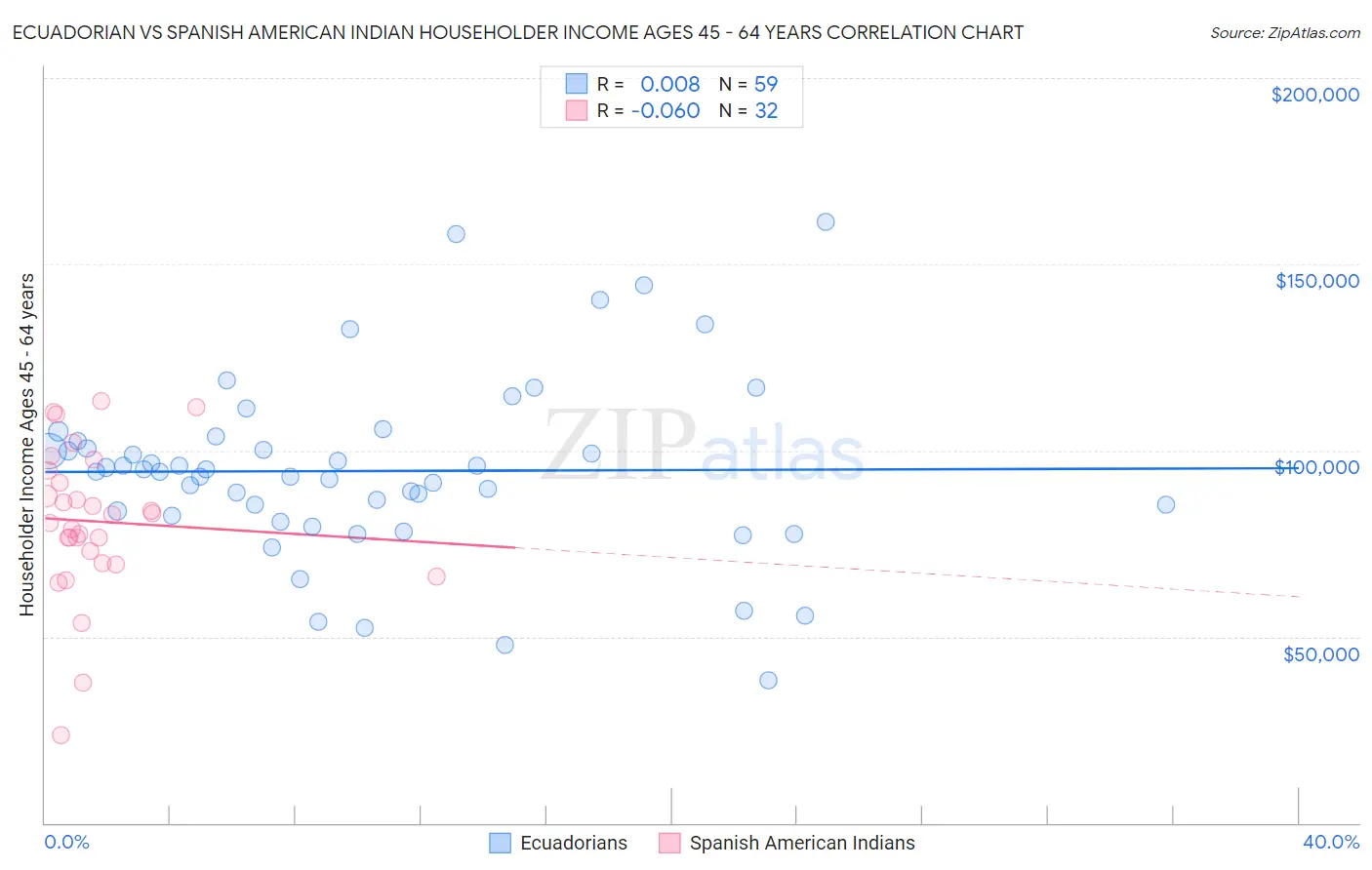 Ecuadorian vs Spanish American Indian Householder Income Ages 45 - 64 years