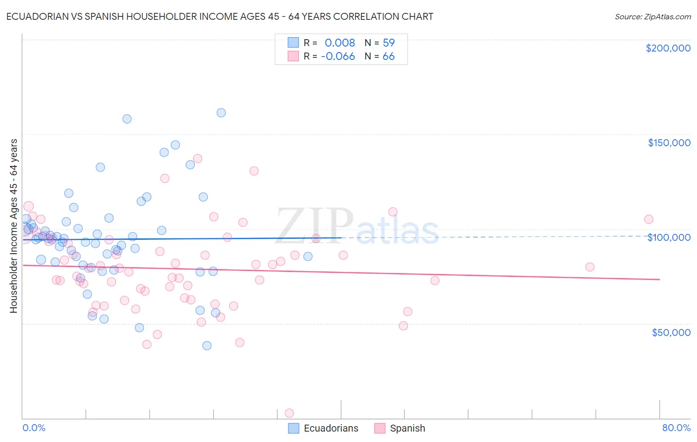 Ecuadorian vs Spanish Householder Income Ages 45 - 64 years