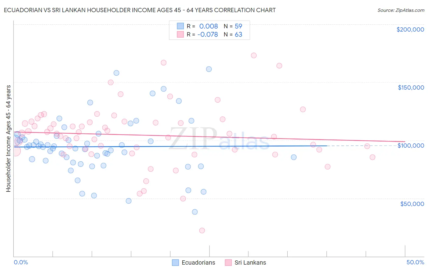 Ecuadorian vs Sri Lankan Householder Income Ages 45 - 64 years
