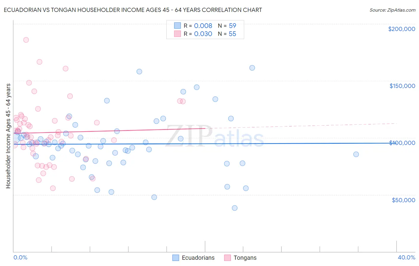 Ecuadorian vs Tongan Householder Income Ages 45 - 64 years