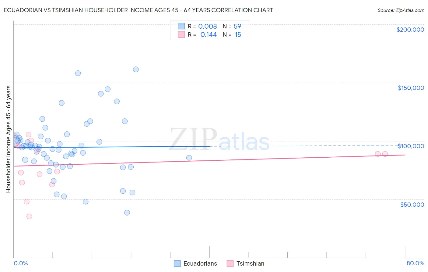 Ecuadorian vs Tsimshian Householder Income Ages 45 - 64 years