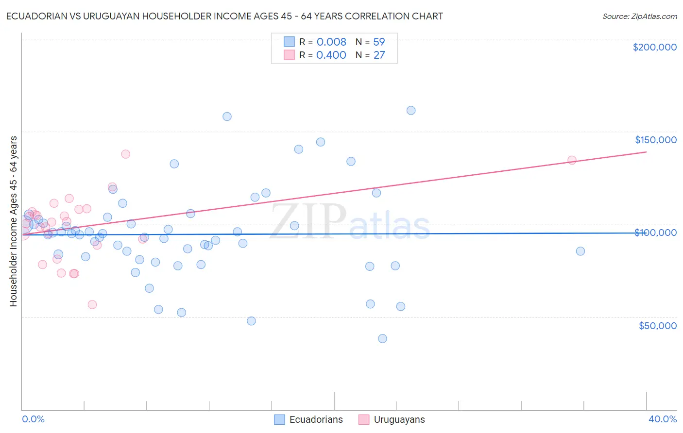 Ecuadorian vs Uruguayan Householder Income Ages 45 - 64 years