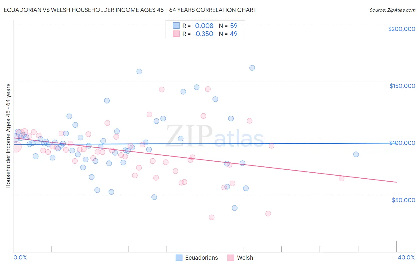 Ecuadorian vs Welsh Householder Income Ages 45 - 64 years