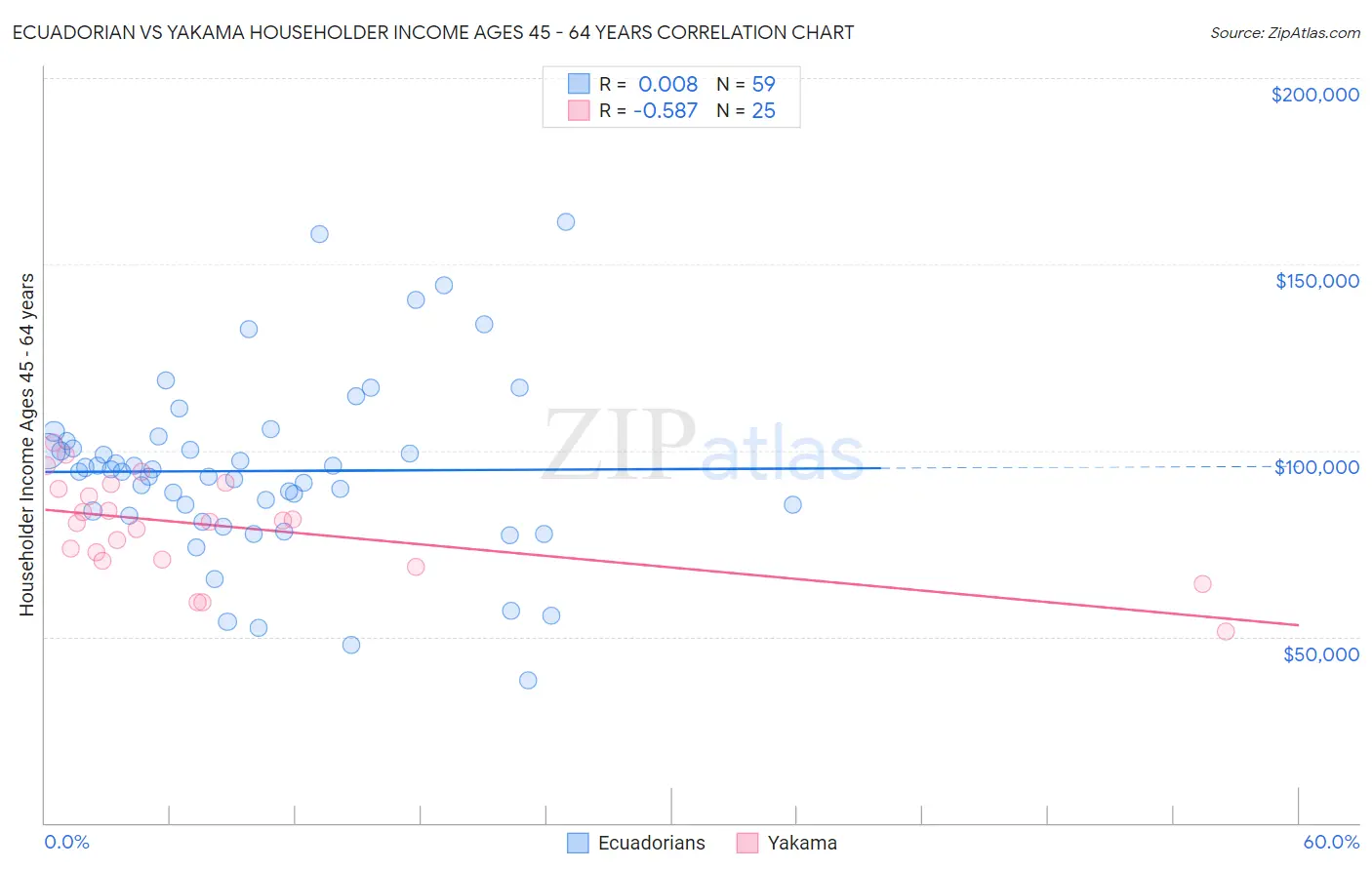 Ecuadorian vs Yakama Householder Income Ages 45 - 64 years