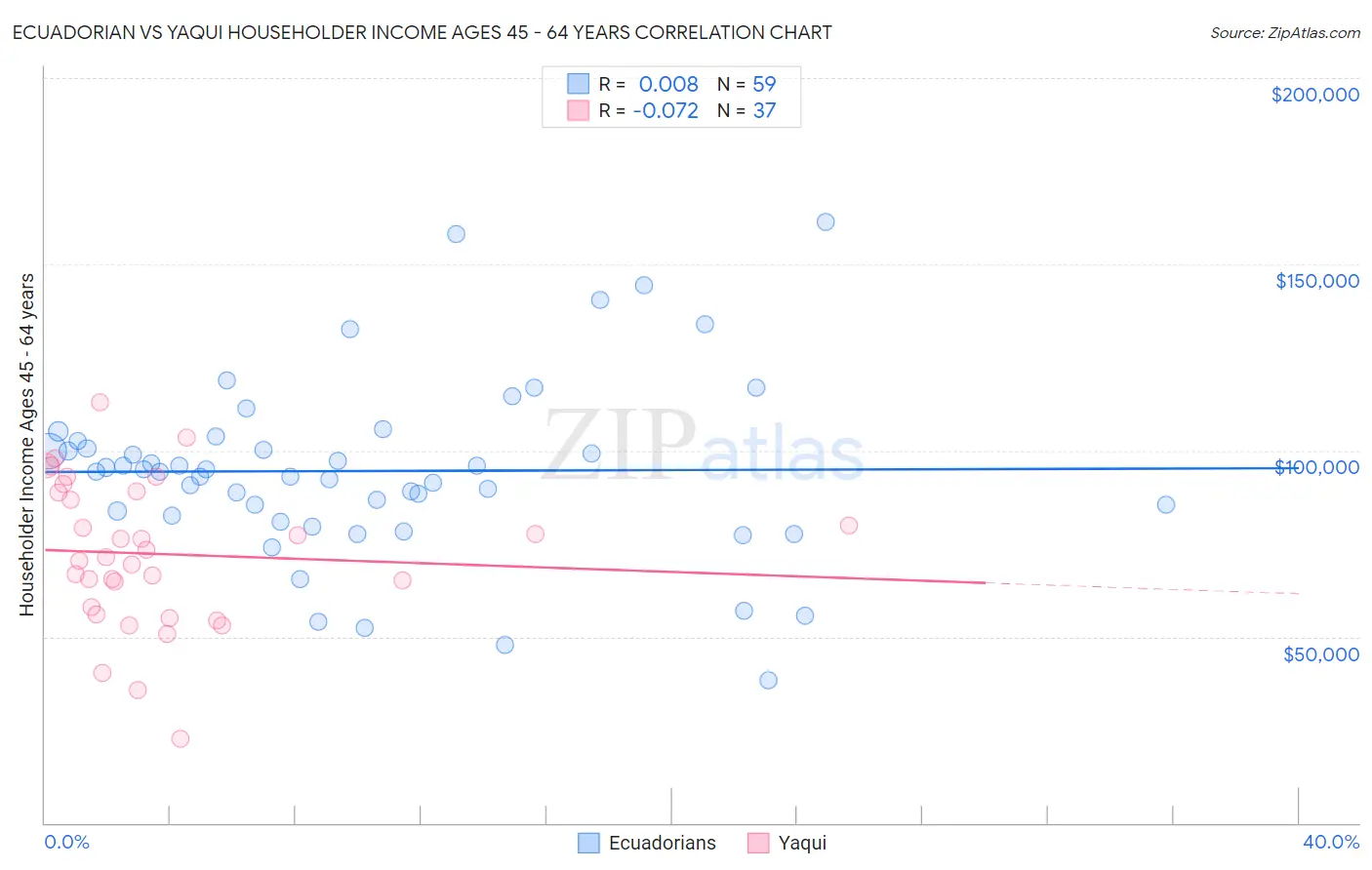 Ecuadorian vs Yaqui Householder Income Ages 45 - 64 years