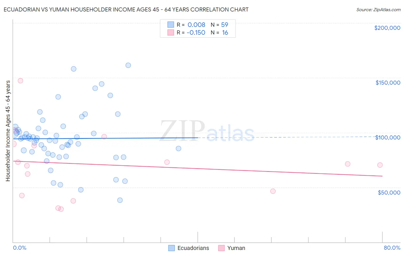 Ecuadorian vs Yuman Householder Income Ages 45 - 64 years