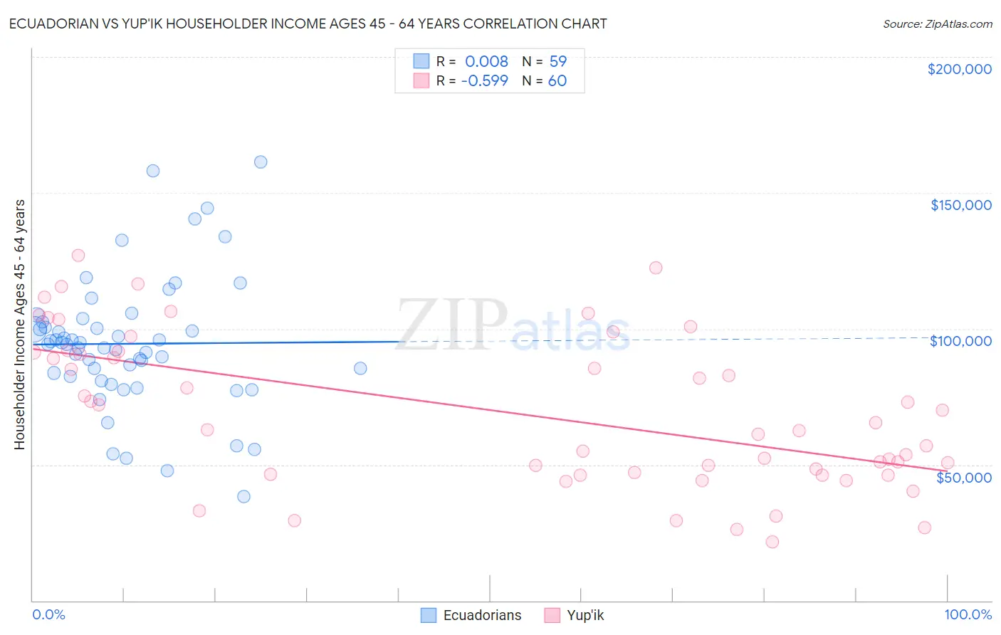 Ecuadorian vs Yup'ik Householder Income Ages 45 - 64 years