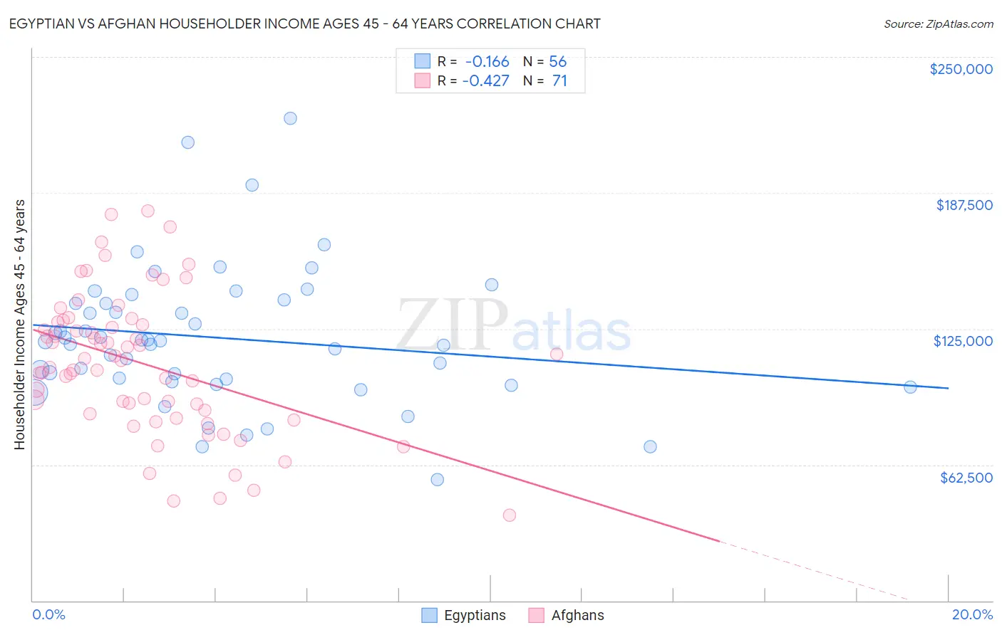 Egyptian vs Afghan Householder Income Ages 45 - 64 years
