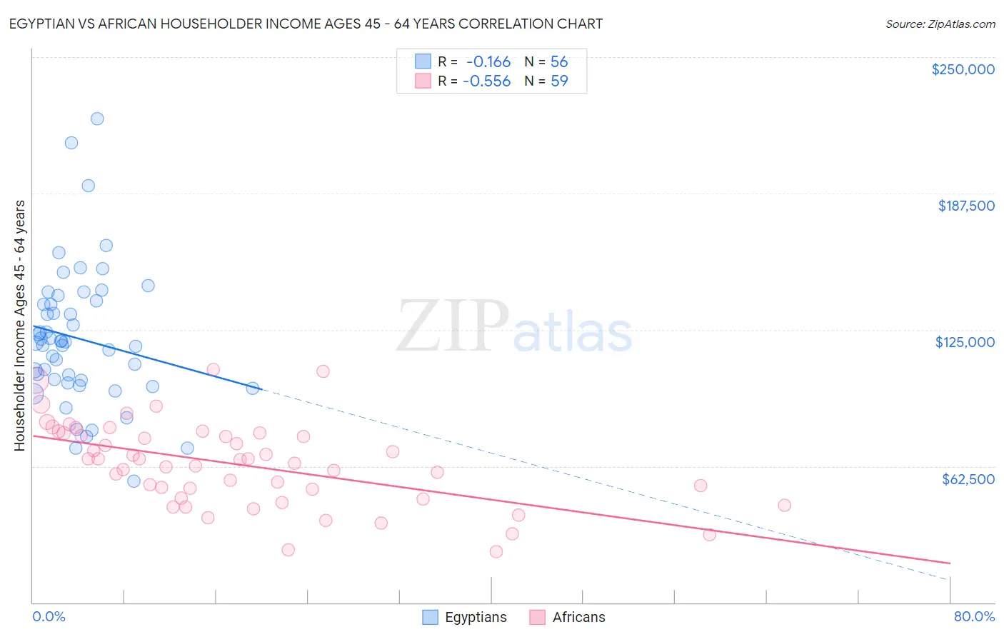 Egyptian vs African Householder Income Ages 45 - 64 years