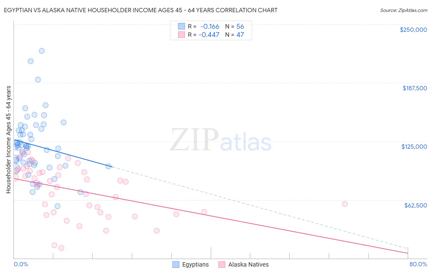 Egyptian vs Alaska Native Householder Income Ages 45 - 64 years