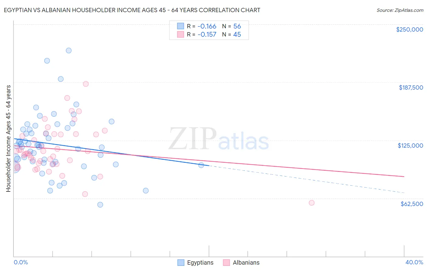 Egyptian vs Albanian Householder Income Ages 45 - 64 years