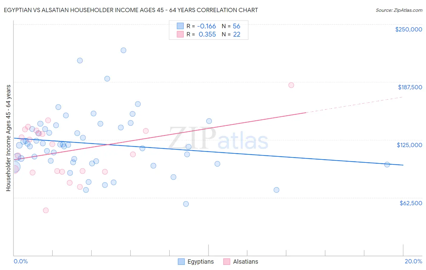 Egyptian vs Alsatian Householder Income Ages 45 - 64 years