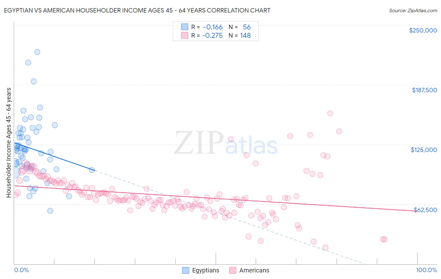 Egyptian vs American Householder Income Ages 45 - 64 years