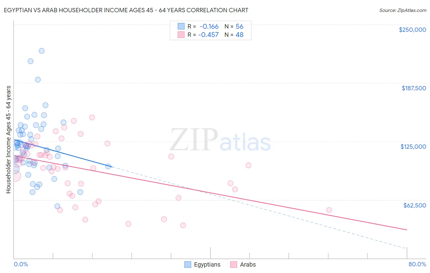 Egyptian vs Arab Householder Income Ages 45 - 64 years
