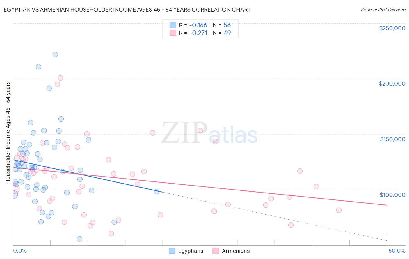 Egyptian vs Armenian Householder Income Ages 45 - 64 years