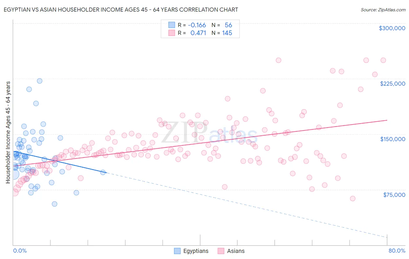 Egyptian vs Asian Householder Income Ages 45 - 64 years