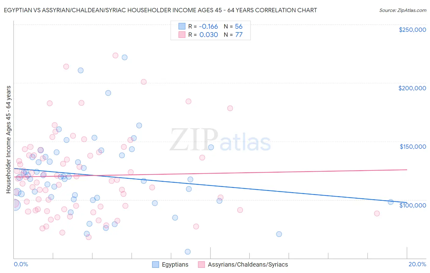 Egyptian vs Assyrian/Chaldean/Syriac Householder Income Ages 45 - 64 years