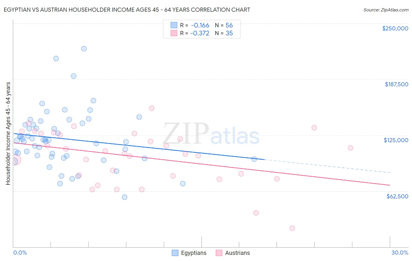 Egyptian vs Austrian Householder Income Ages 45 - 64 years