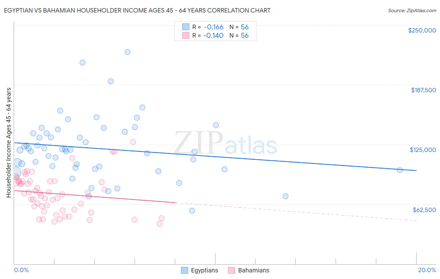 Egyptian vs Bahamian Householder Income Ages 45 - 64 years