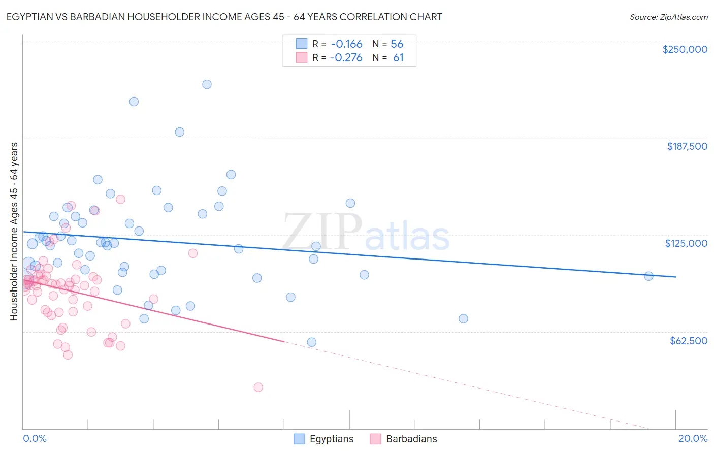 Egyptian vs Barbadian Householder Income Ages 45 - 64 years