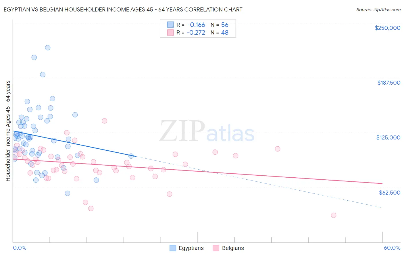Egyptian vs Belgian Householder Income Ages 45 - 64 years