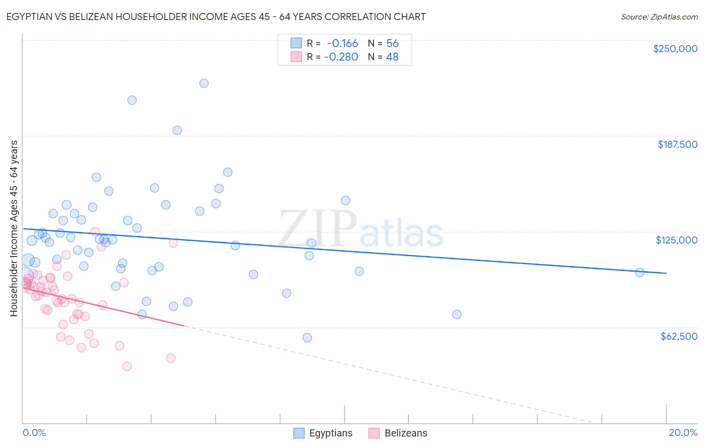 Egyptian vs Belizean Householder Income Ages 45 - 64 years