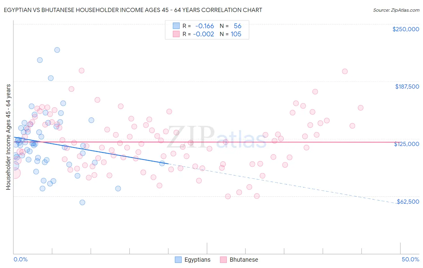 Egyptian vs Bhutanese Householder Income Ages 45 - 64 years