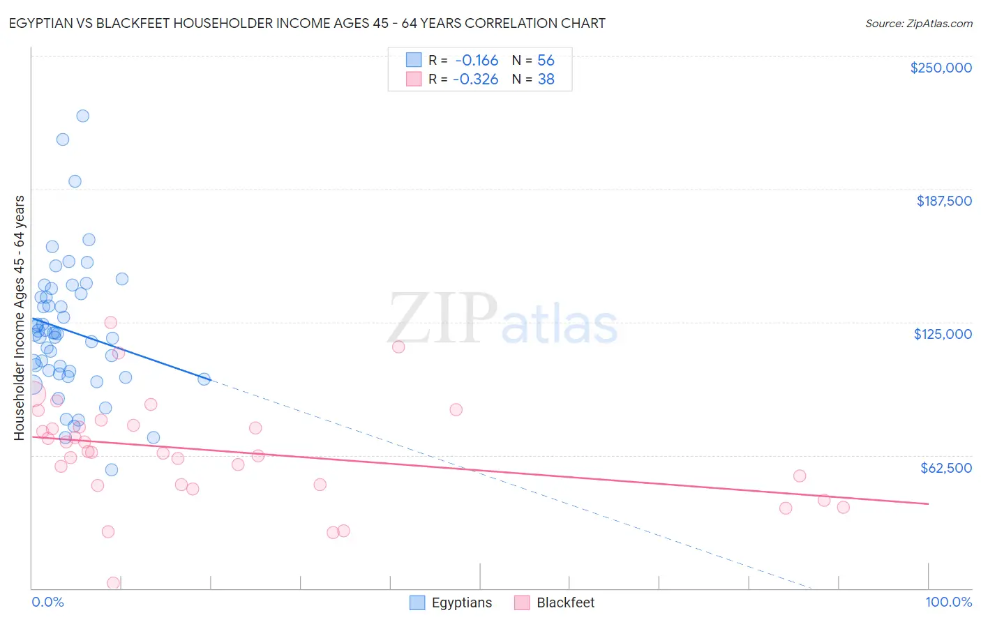 Egyptian vs Blackfeet Householder Income Ages 45 - 64 years