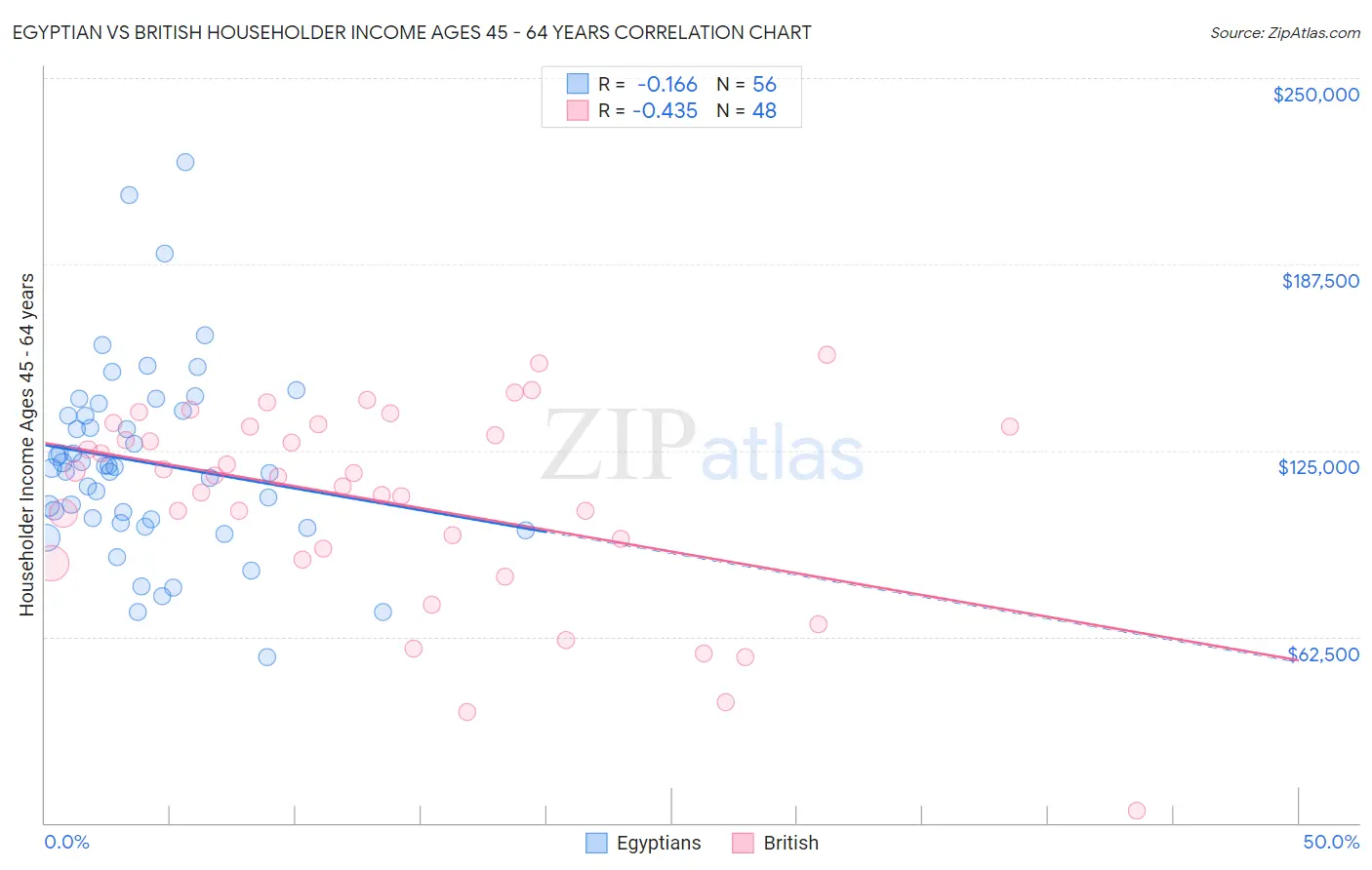 Egyptian vs British Householder Income Ages 45 - 64 years