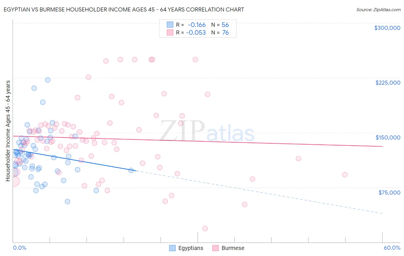 Egyptian vs Burmese Householder Income Ages 45 - 64 years
