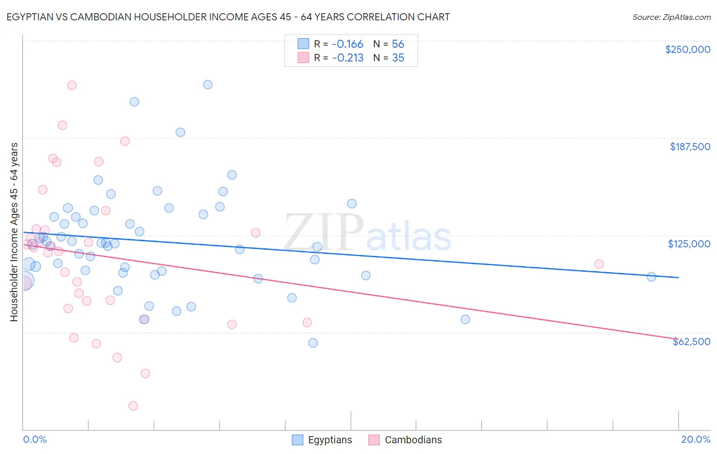 Egyptian vs Cambodian Householder Income Ages 45 - 64 years