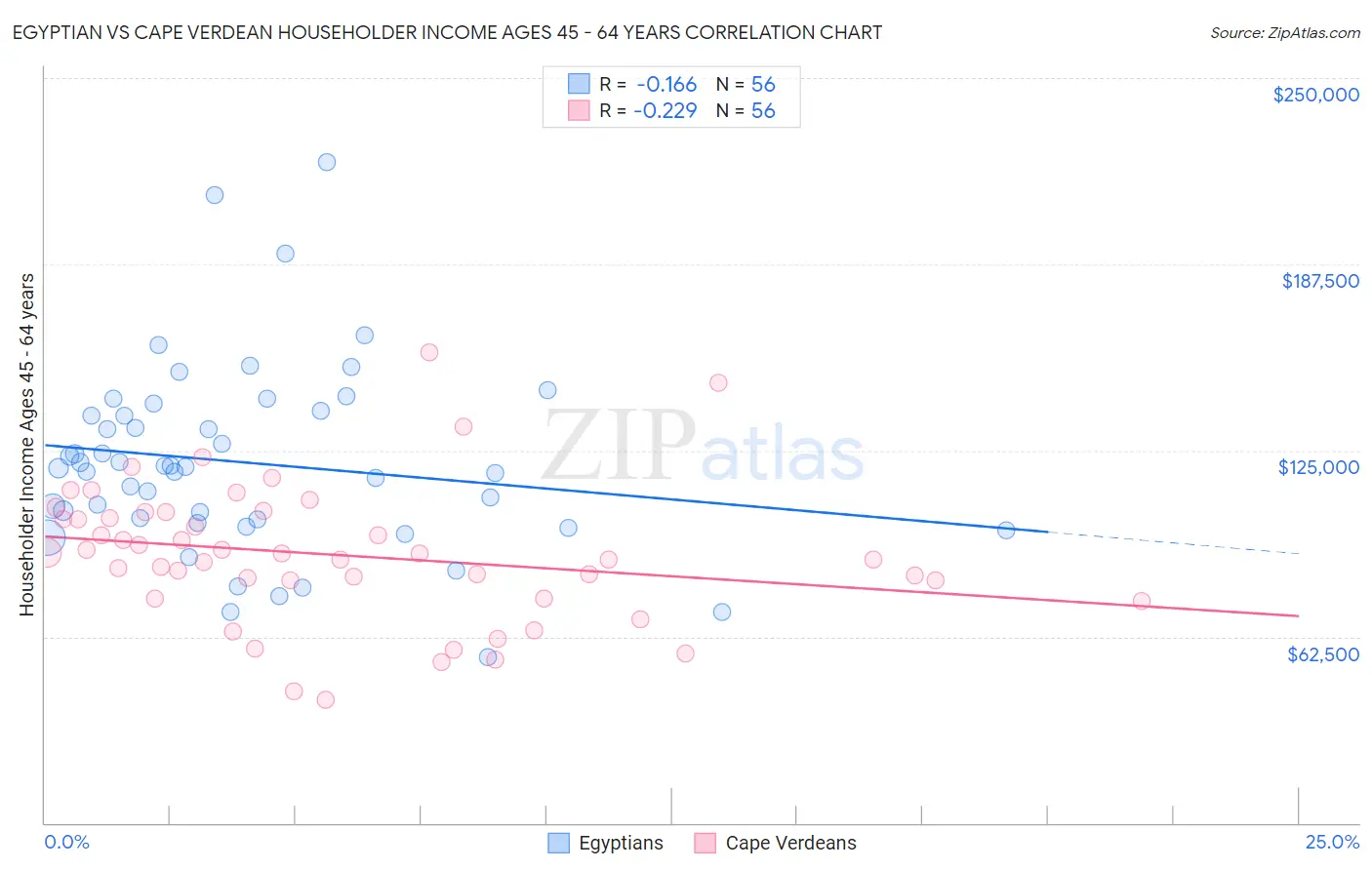 Egyptian vs Cape Verdean Householder Income Ages 45 - 64 years