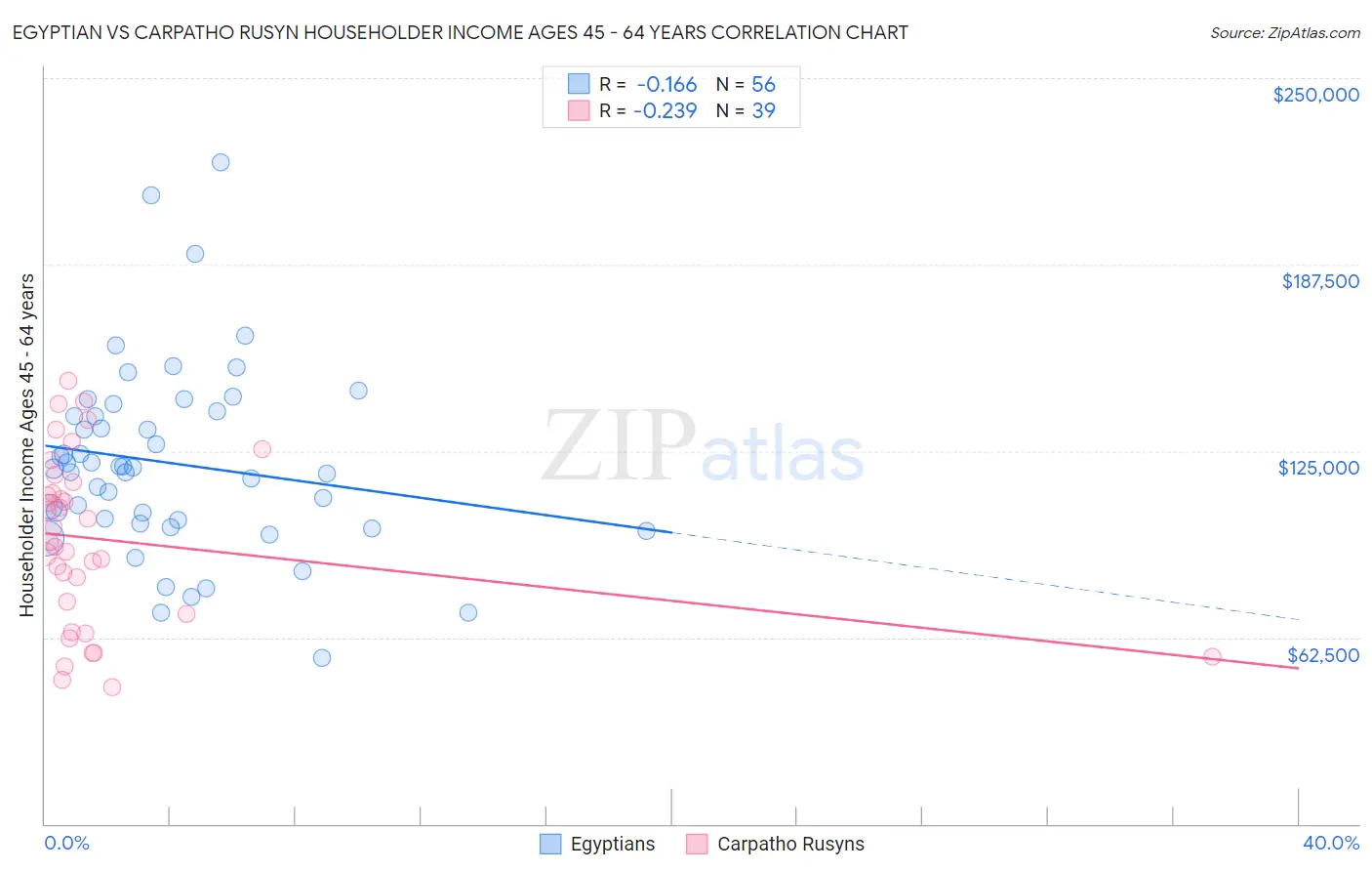 Egyptian vs Carpatho Rusyn Householder Income Ages 45 - 64 years